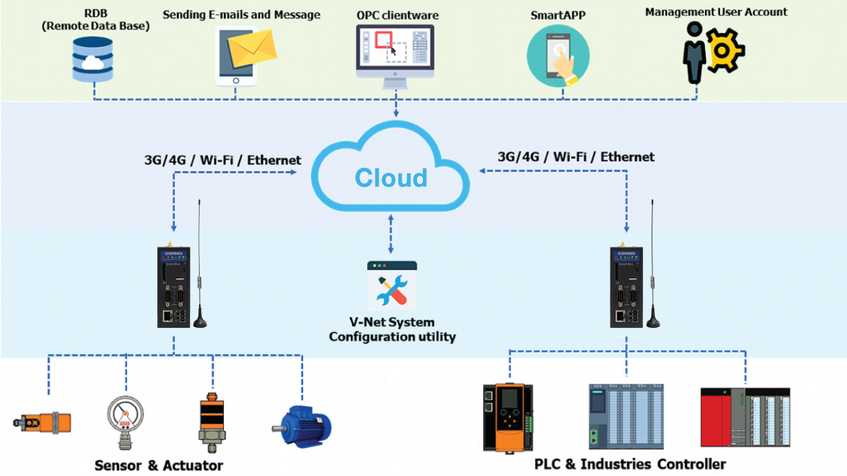 Smart-Box