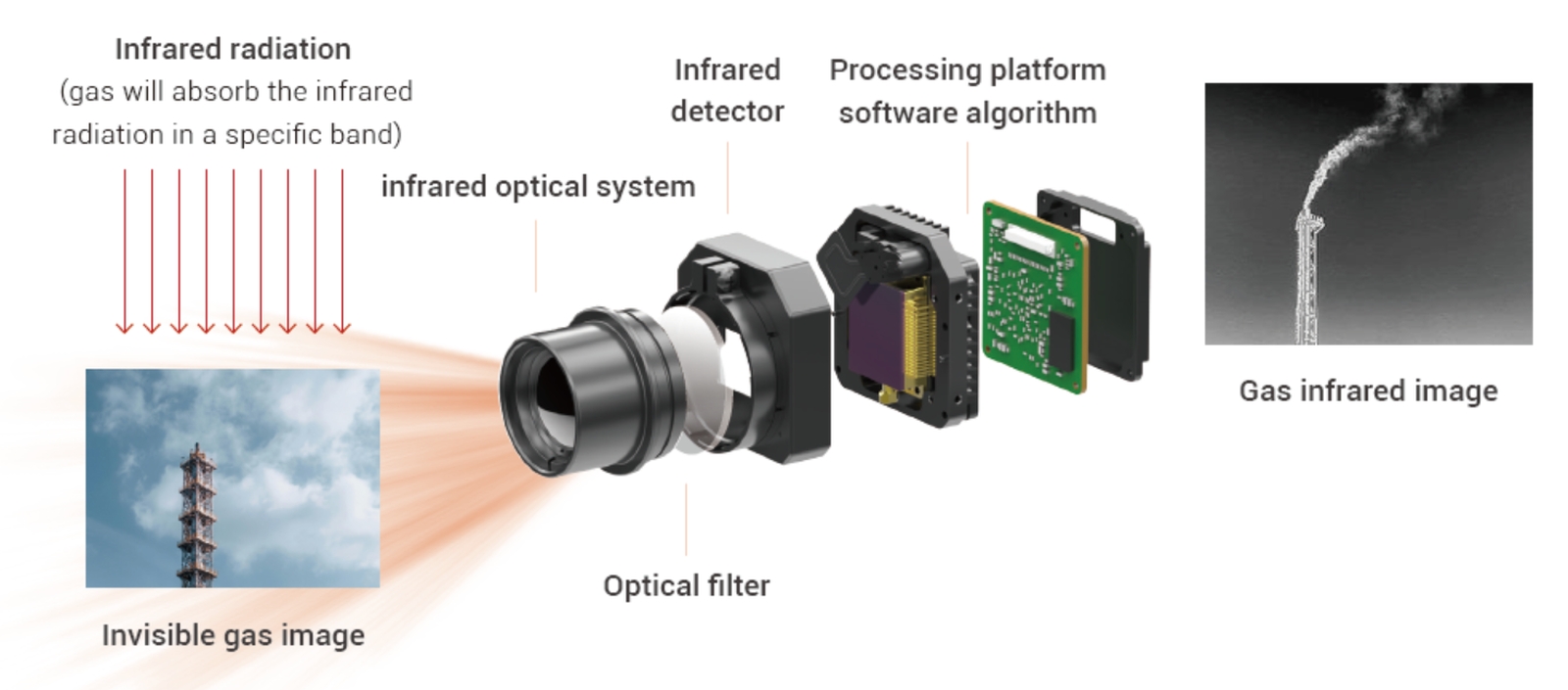 Thermal camera ตรวจจับการรั่วไหลของก๊าซ VOC