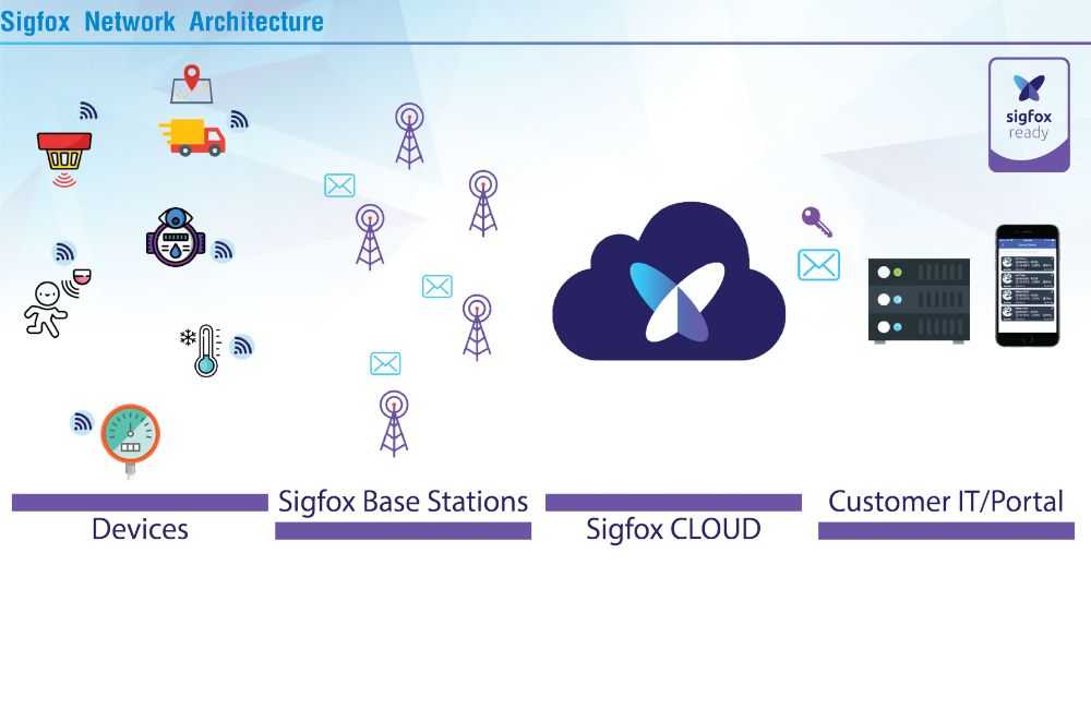 SMART MONITORING SOLUTION Sigfox