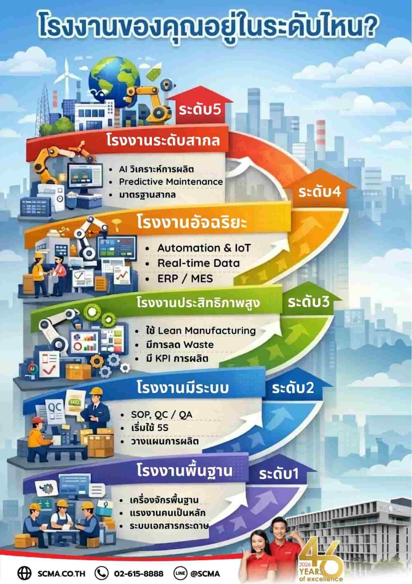 ระดับของโรงงาน