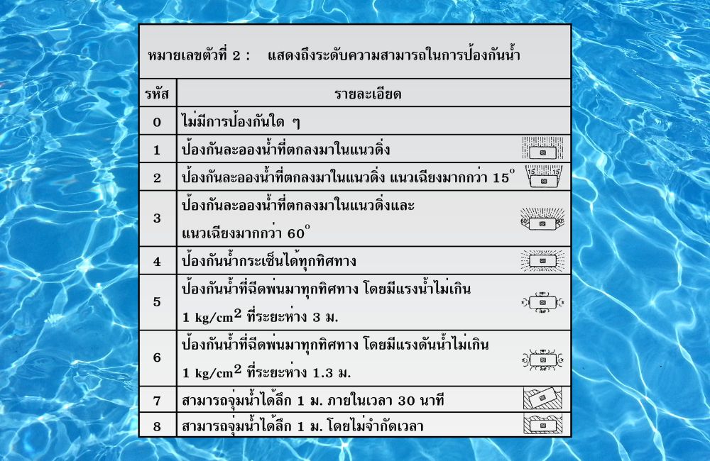 มาตรฐานป้องกัน IP กันน้ำ