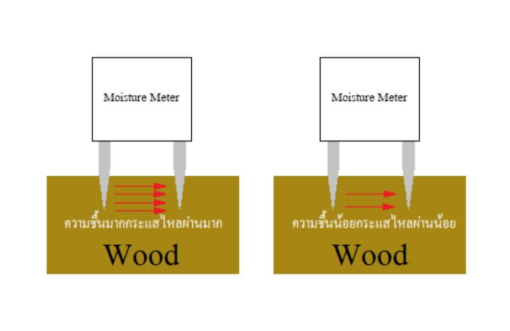 เครื่องวัดความชื้นในวัตถุดิบแบบต่างๆ