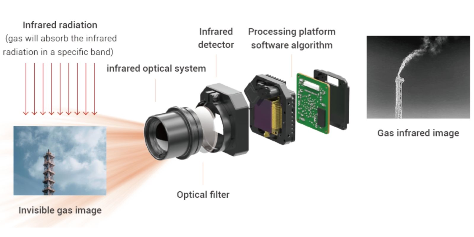 Thermal camera VOC PV400 ตรวจจับการรั่วไหลของก๊าซ