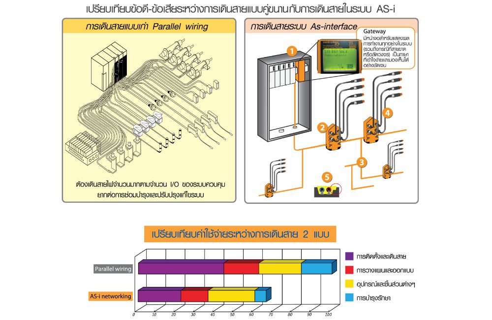 การเดินสายเส้นเดียวในระบบอัตโนมัติ AS-interface