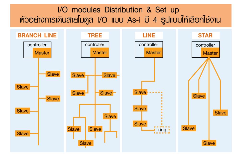 การเดินสายเส้นเดียวในระบบอัตโนมัติ AS-interface